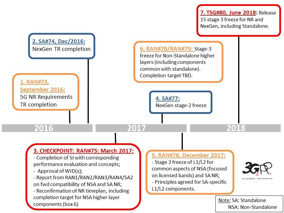 NR_NG_timeline