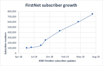 firstnet subscribers
