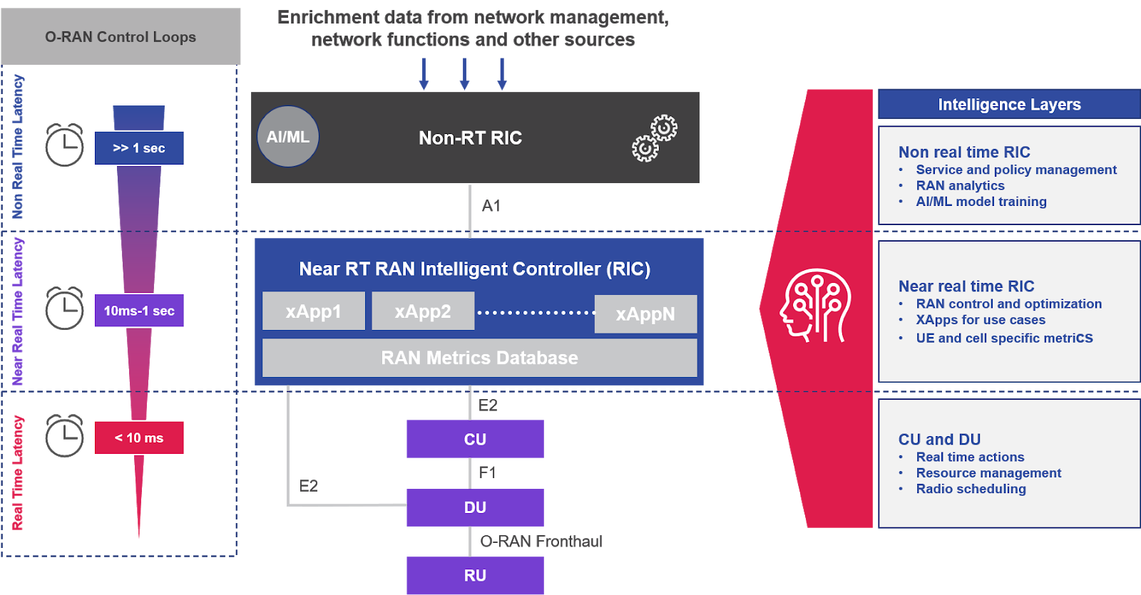 open RAN Figure 1: O-RAN RIC: Intelligence and Control in Action