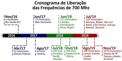 In Brazil, 5G on hold as spectrum auction is delayed - RCR Wireless News