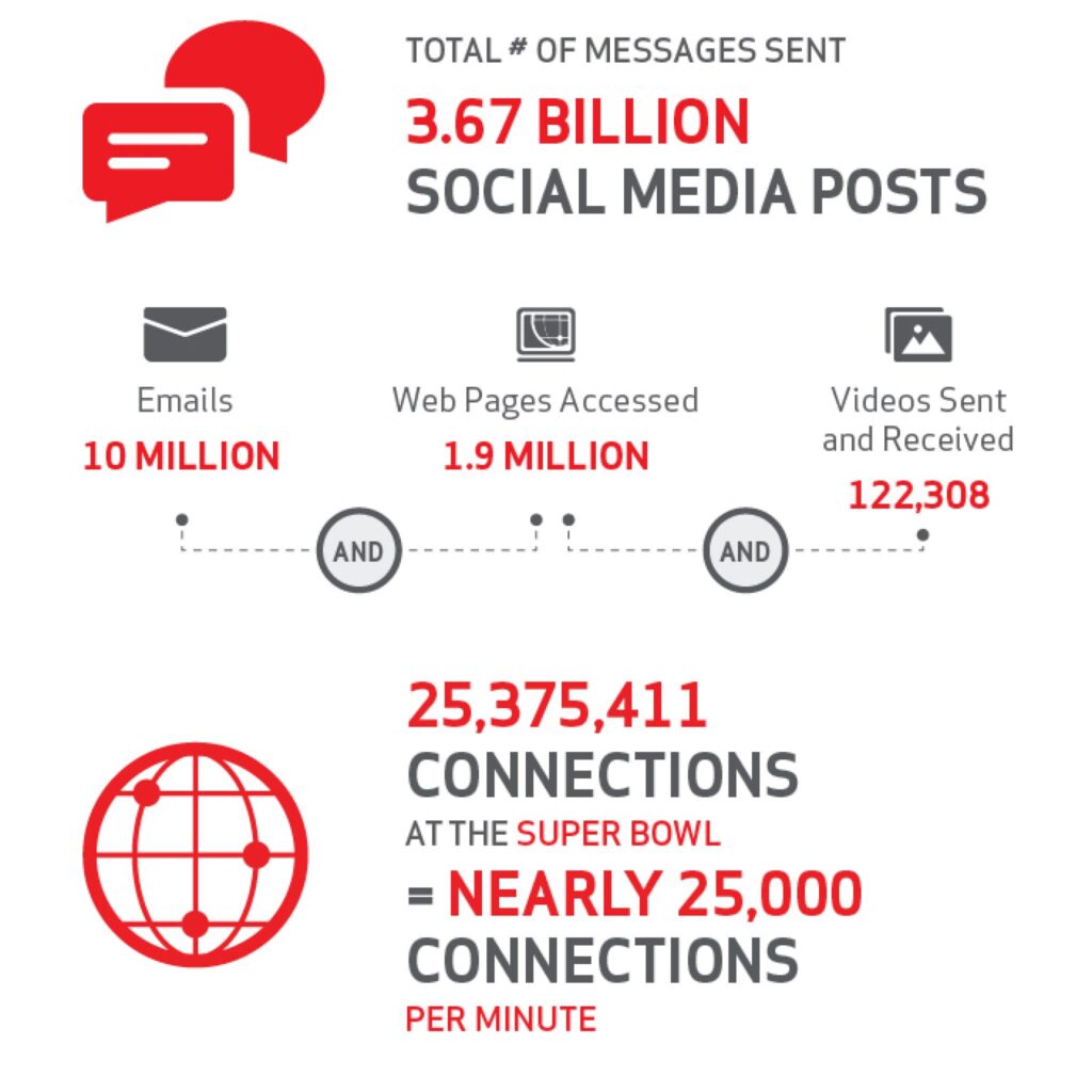 SuperBowl_NetworkStats-07 | RCR Wireless News
