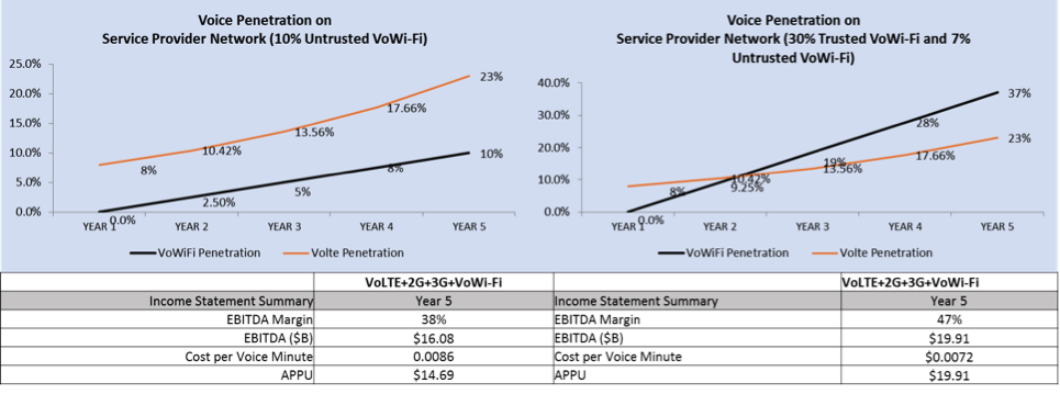 Figure 5. The Higher the VoWi-Fi Penetration the Higher the EBITDA and APPU
