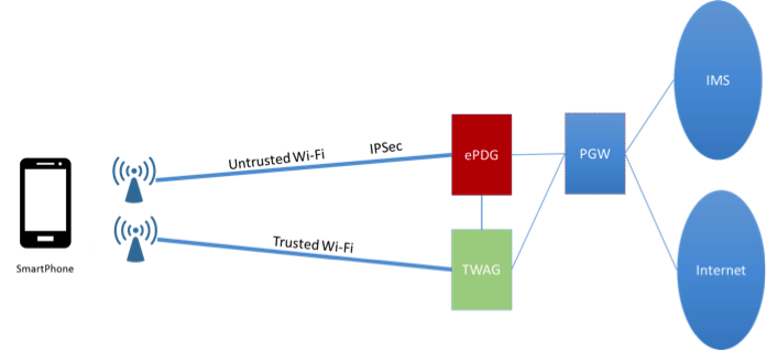Figure 3. Untrusted and Trusted Wi-Fi Architecture