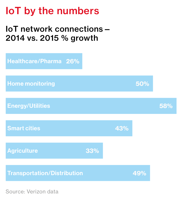 verizon iot