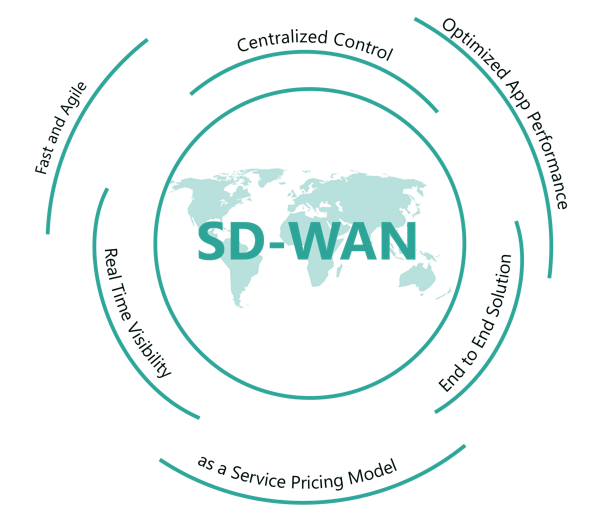 Let’s talk about the SD-WAN Managed Solution