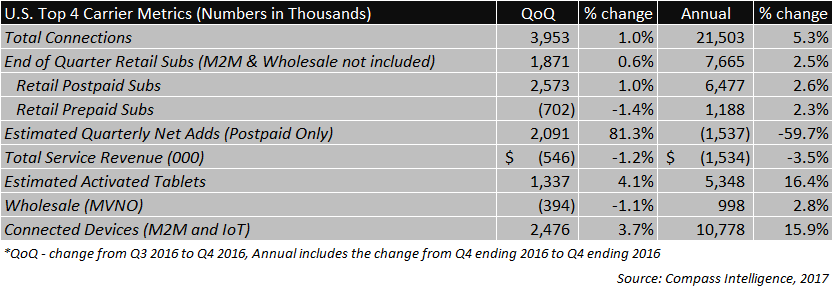 2016Annual QoQcarrier compassintel