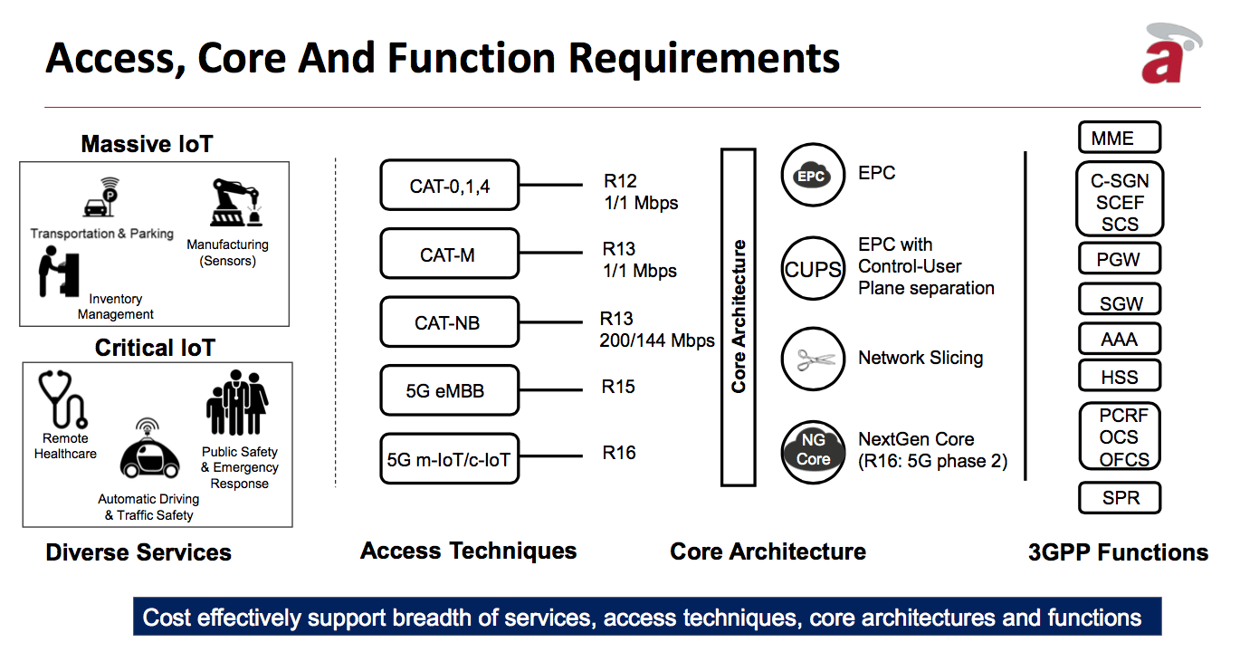 How A Virtualized Epc Fits Into 5g And The Internet Of Things