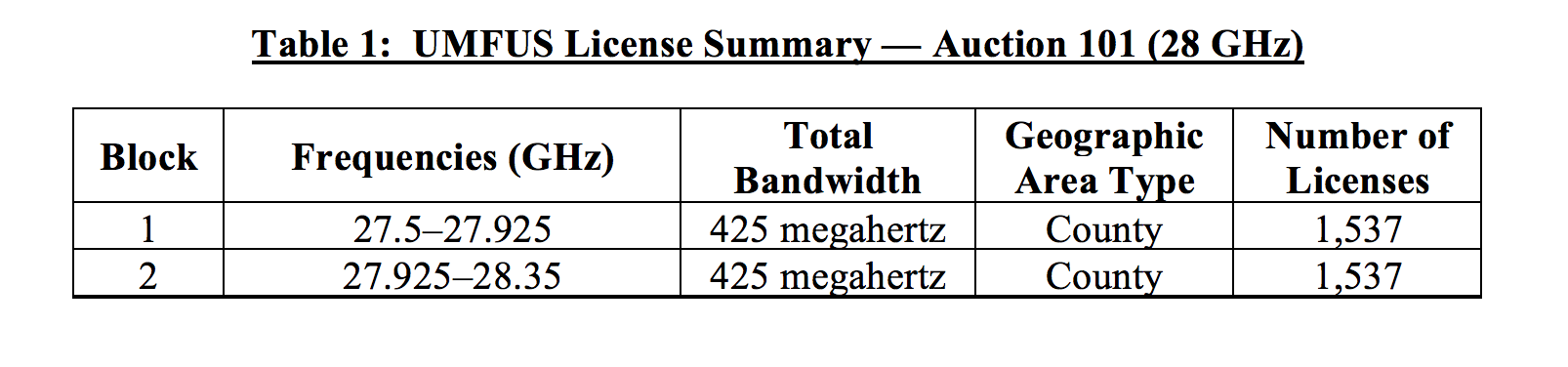 FCC Table 1 License Auction 101 millimeter wave