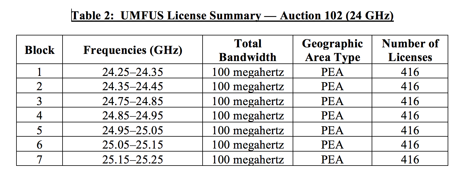 FCC opens comment on two 5G mmWave spectrum auctions