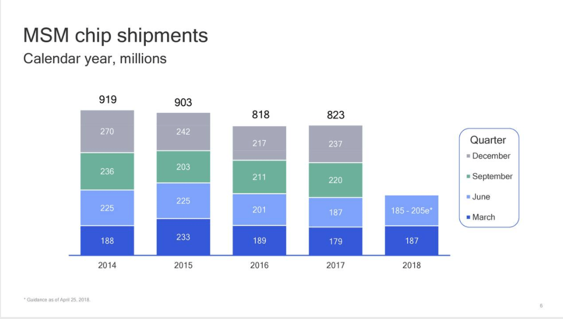 MSM shipments Q2 2018 Qualcomm