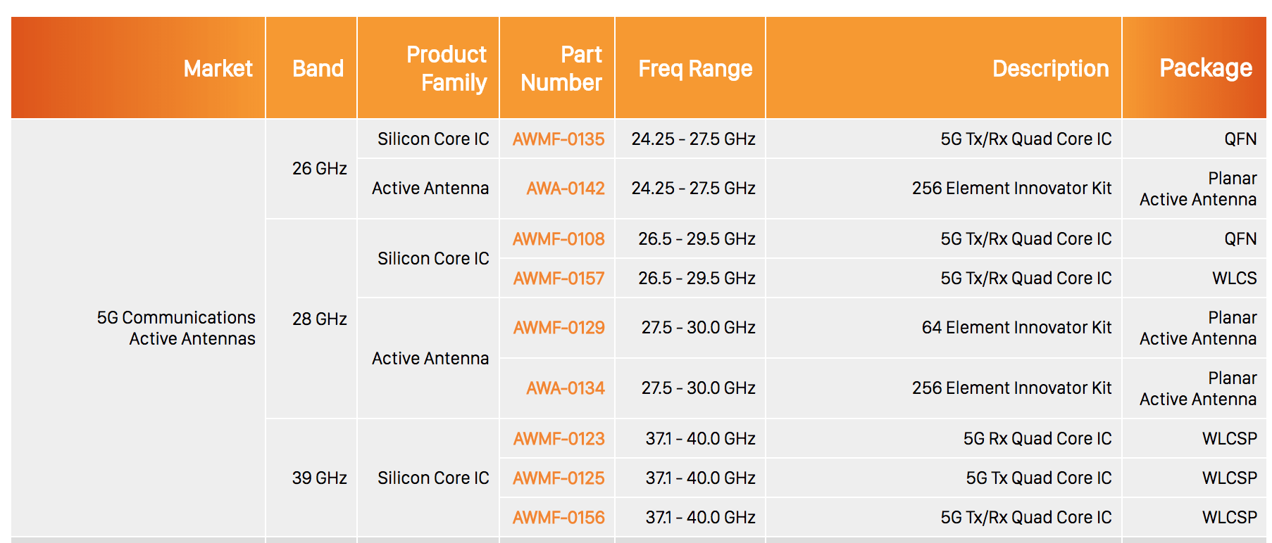 5g Silicon