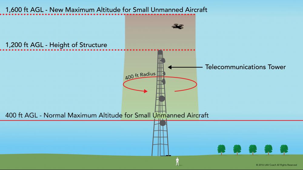 UAV regulatory issues