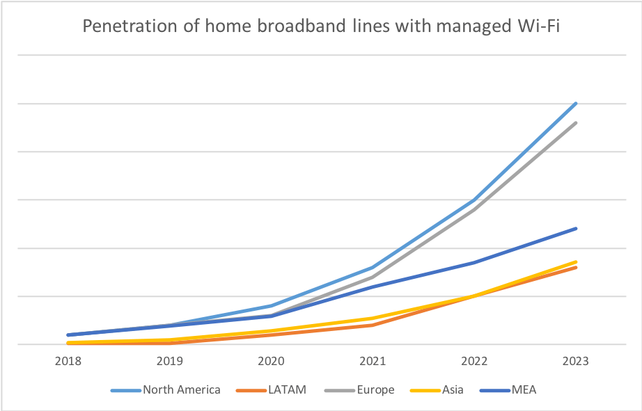 managed wi-fi 2