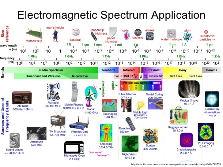 Uk Frequency Allocation Chart