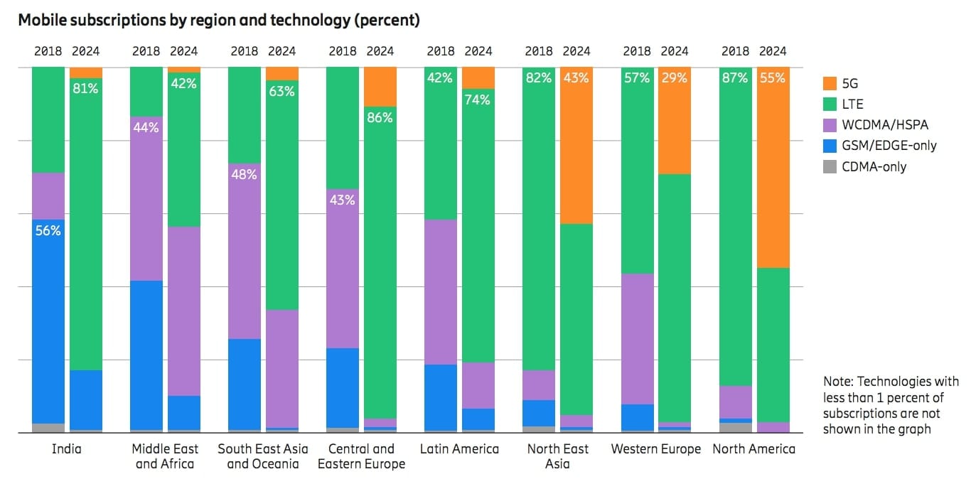 Ericsson Mobility Report