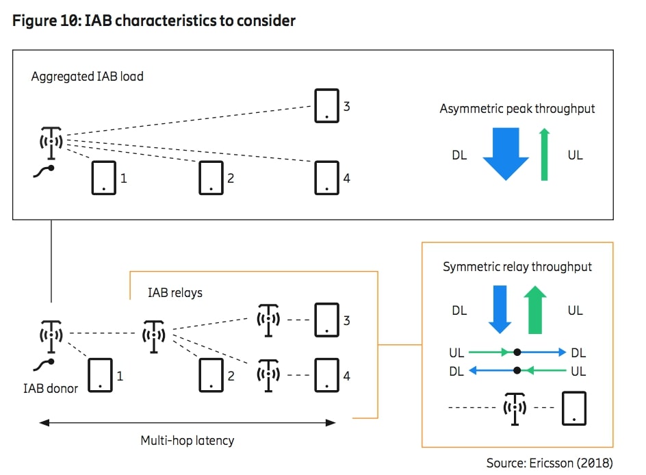 ericsson integrated access backhaul microwave