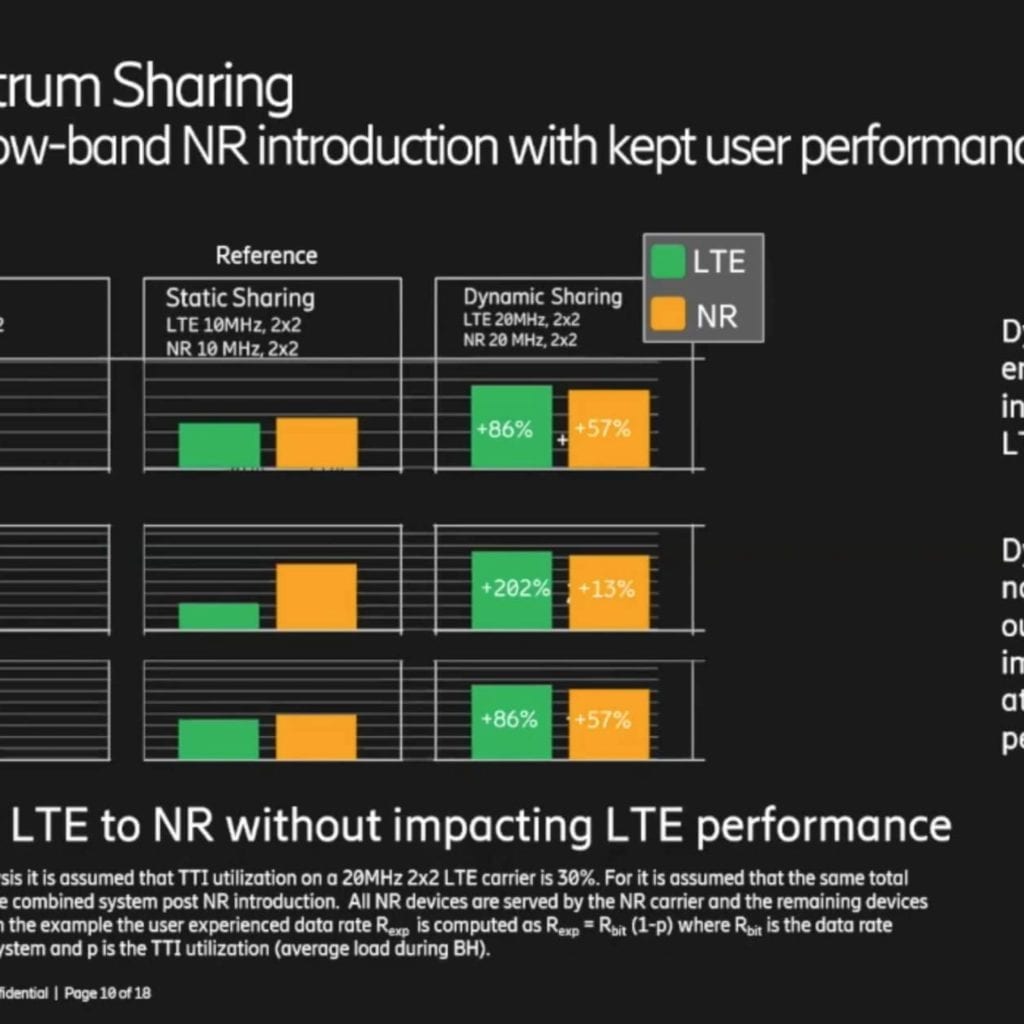 Dynamic spectrum sharing vs. static spectrum sharing