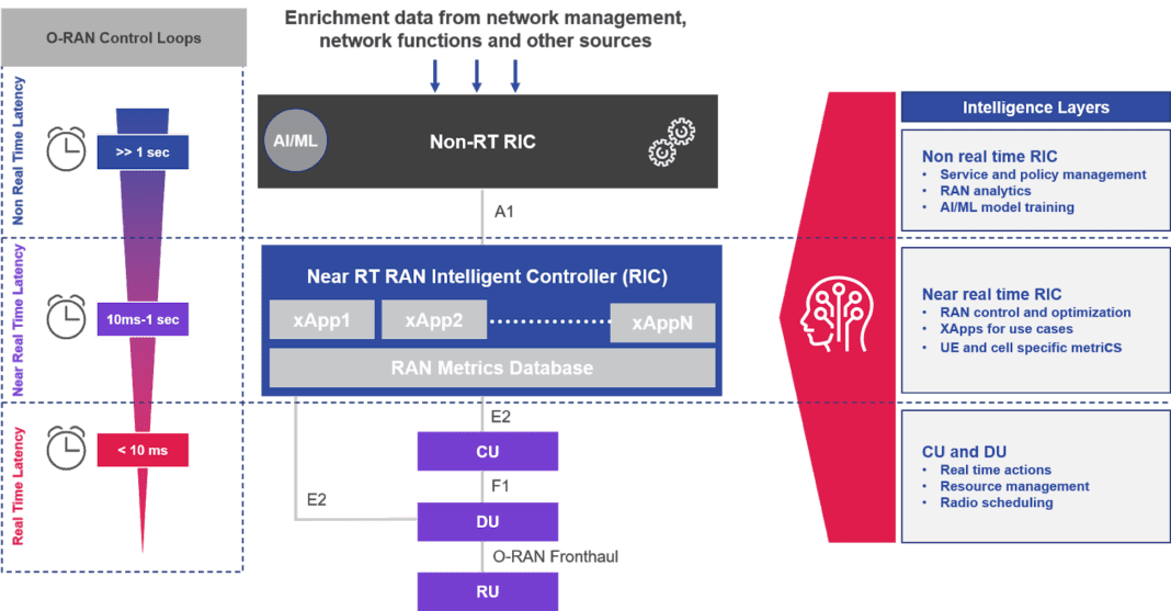 Who disaggregated my RAN? Part 4: Open RAN: Disaggregated and smart
