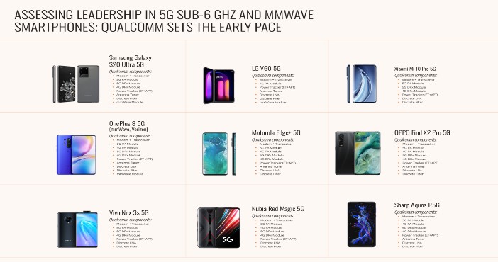 Fast-growing 5G market demonstrates complex challenges for smartphone ...