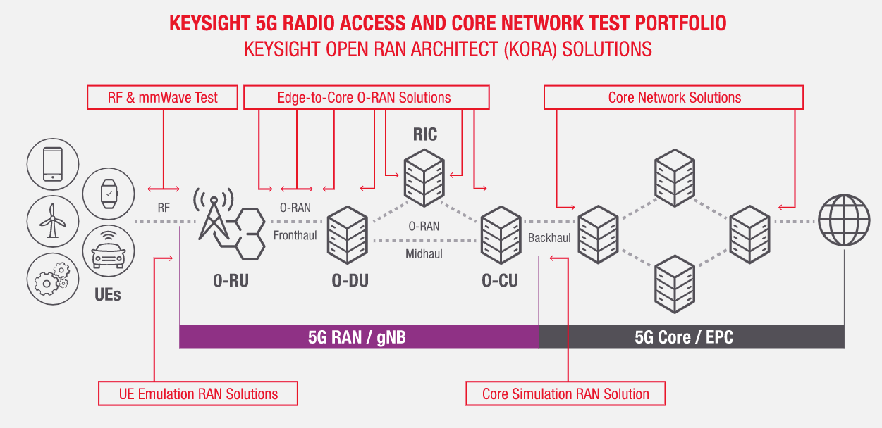 Solving test and integration challenges for Open RAN