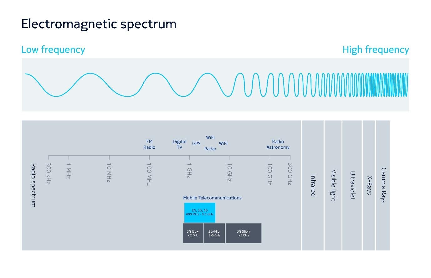 What to know about spectrum, and how the U.S. C-Band auctions impact 5G  (Reader Forum) - RCR Wireless News