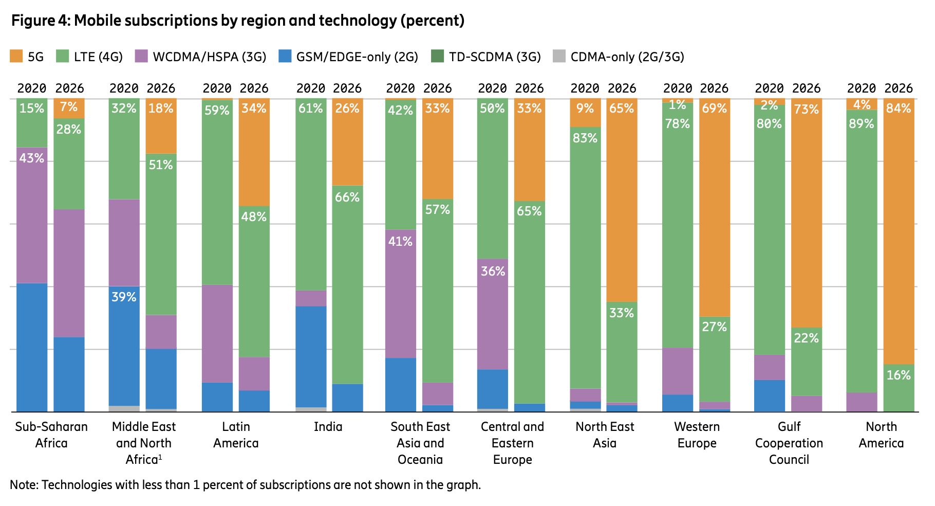 ericsson report 5g