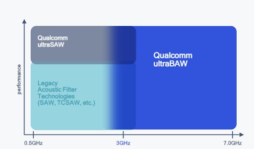 With ultraBAW filter offering Qualcomm becomes a one-stop-shop for 5G device RF solutions (Analyst Angle)