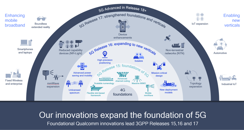 5-key-technology-inventions-in-5g-nr-release-17-gadget-page