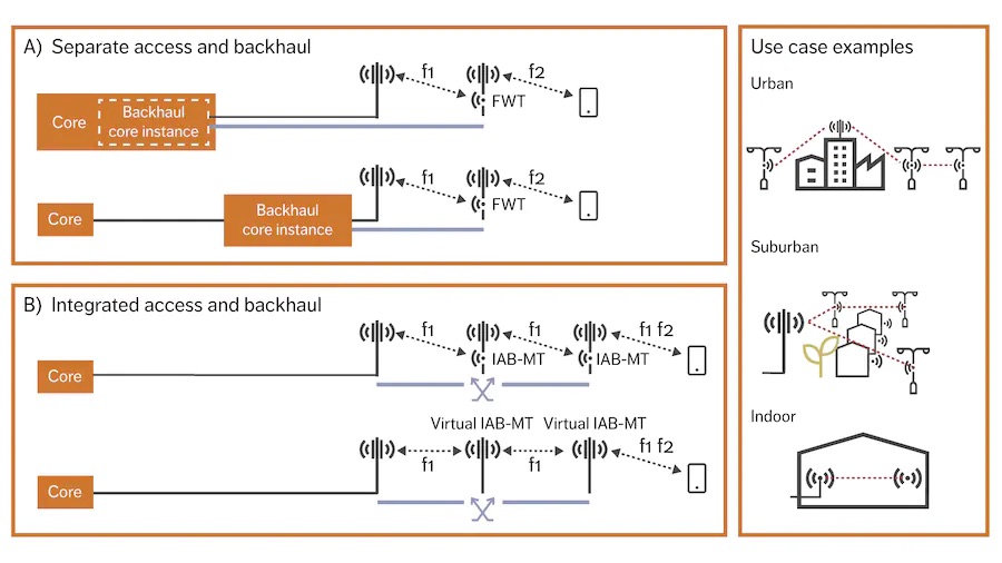 Integrated Access and Backhaul