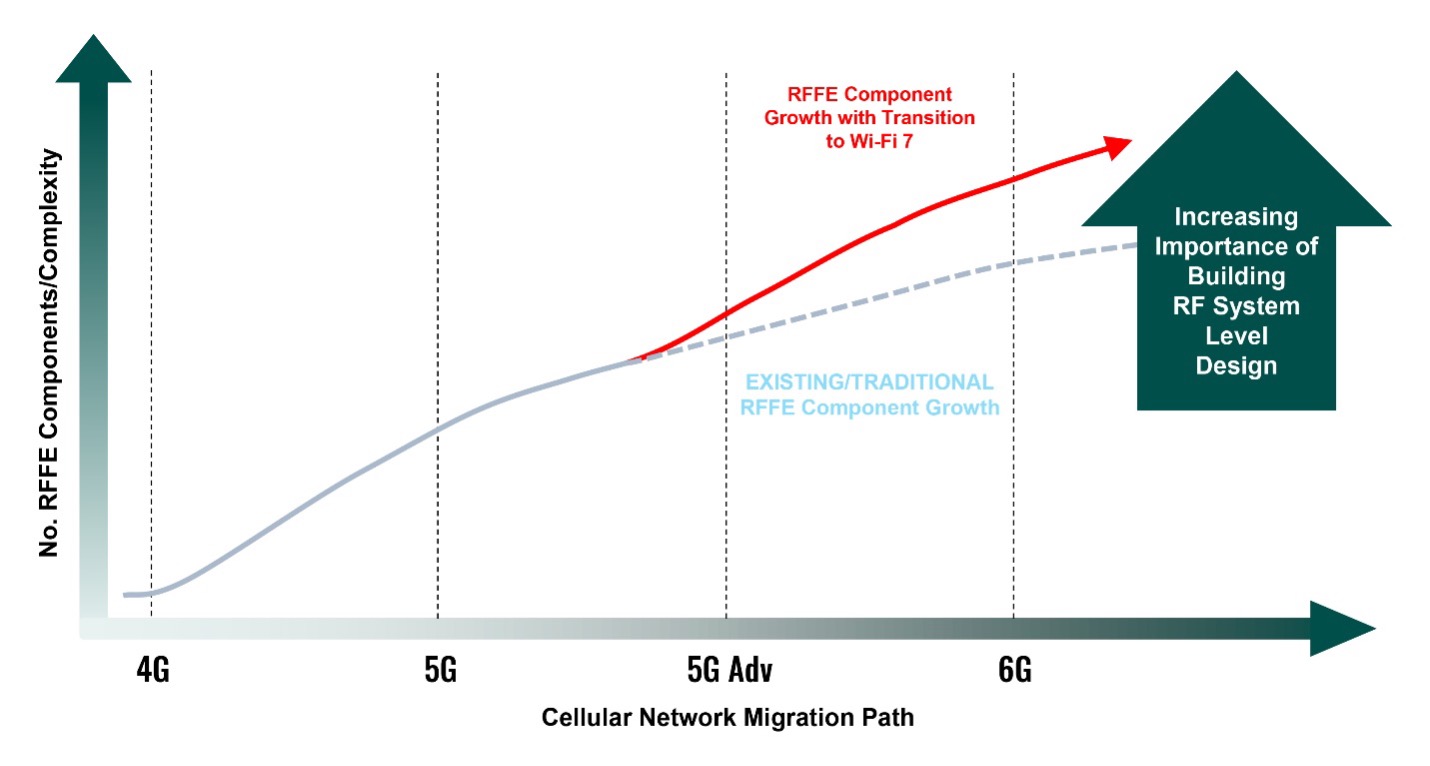 Solving RF systems for advanced multimode cellular and Wi-Fi ...