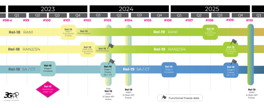 What’s next for 5G? 3GPP Release 18, 19 and beyond