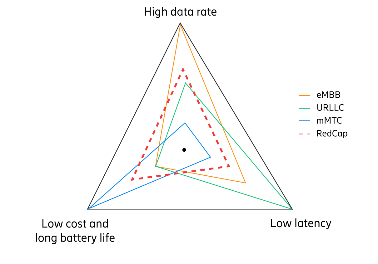 What is the outlook for 5G RedCap adoption?