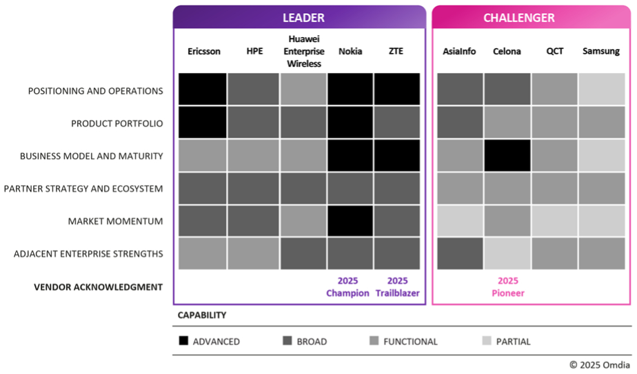 Nokia crowned champ in private 5G knockout bout – Omdia calls it 1 Omdia heatmap for end to end private 5G networks infrastructure vendors