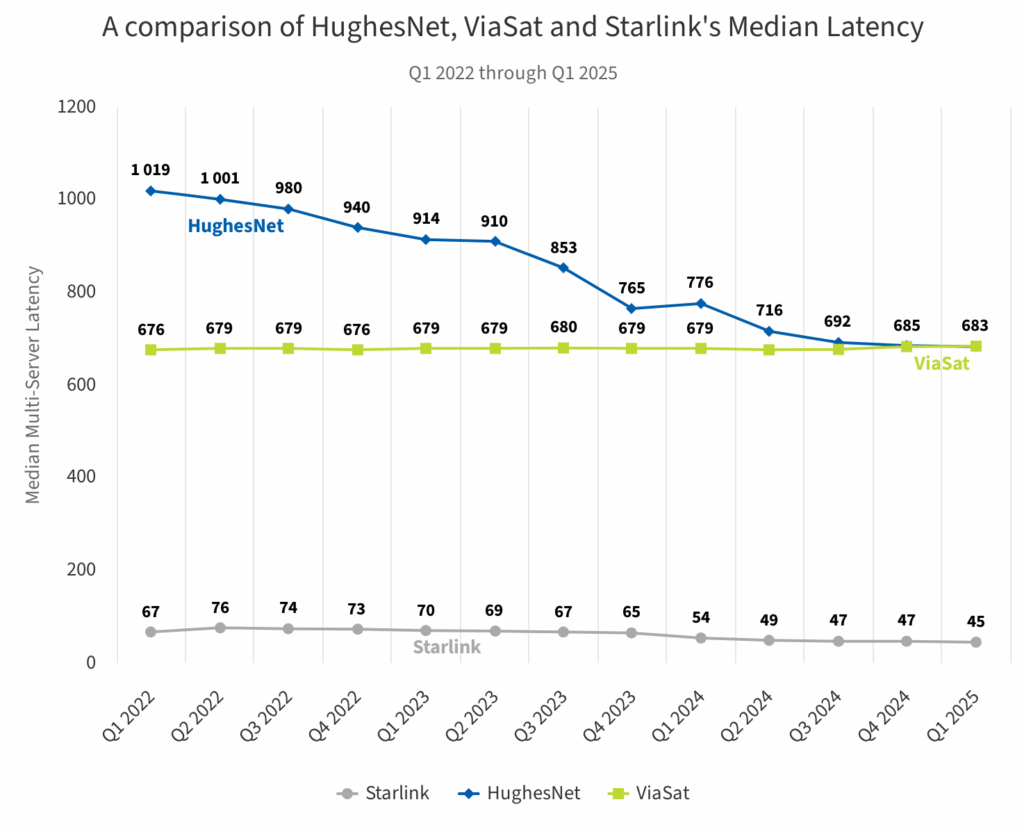 Test and Measurement: Speeds are up, but latency, uplink drag down non-LEO satellite performance 1 a comparison of hughesne