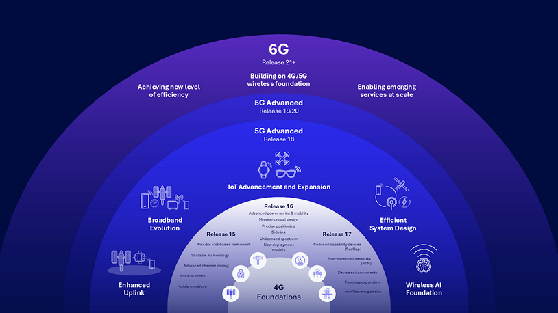 Qualcomms advanced innovations lead the path to 6G