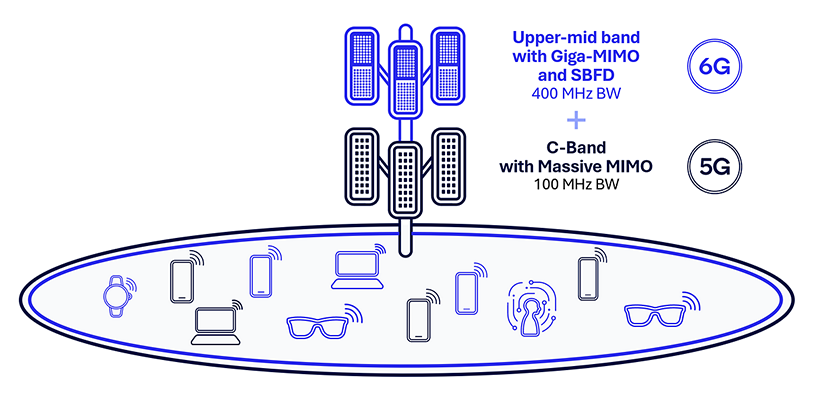 Figure 2 Upper mid band deployment