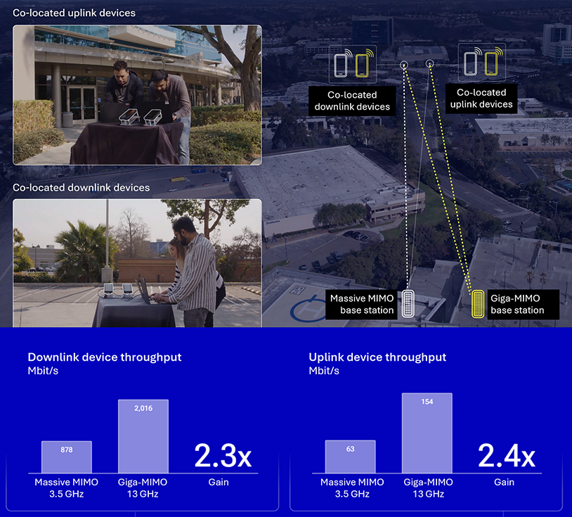 Figure 4 Field proven Giga MIMO and SBFD
