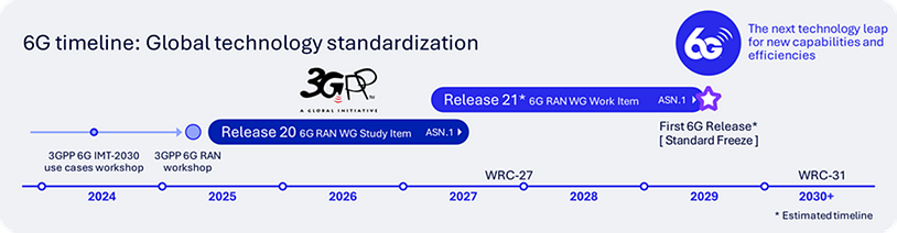 Figure 6 6G timeline