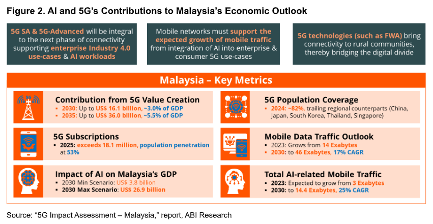 5G and AI in Malaysia -- a digital economy for global investment (Analyst Angle) 2 Malaysia 5G AI