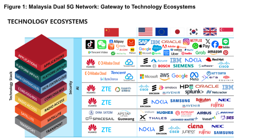 5G and AI in Malaysia -- a digital economy for global investment (Analyst Angle) 1 Malaysia 5G AI