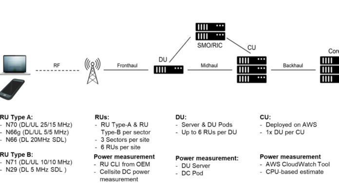 open ran energy test setup, ONF, Linux