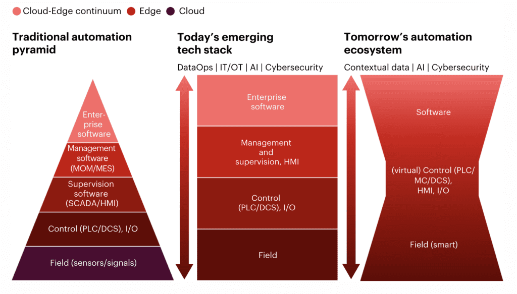 Industry 4.0's hourglass figure – AI and IoT put squeeze on OT hardware spend 6 Bain industrial AI