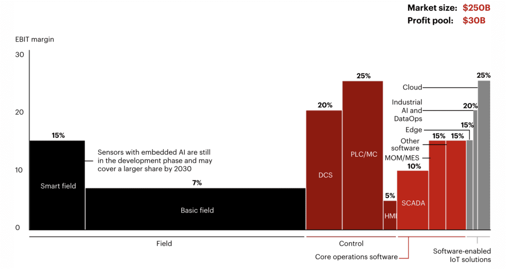 Industry 4.0's hourglass figure – AI and IoT put squeeze on OT hardware spend 7 Bain industrial AI 2