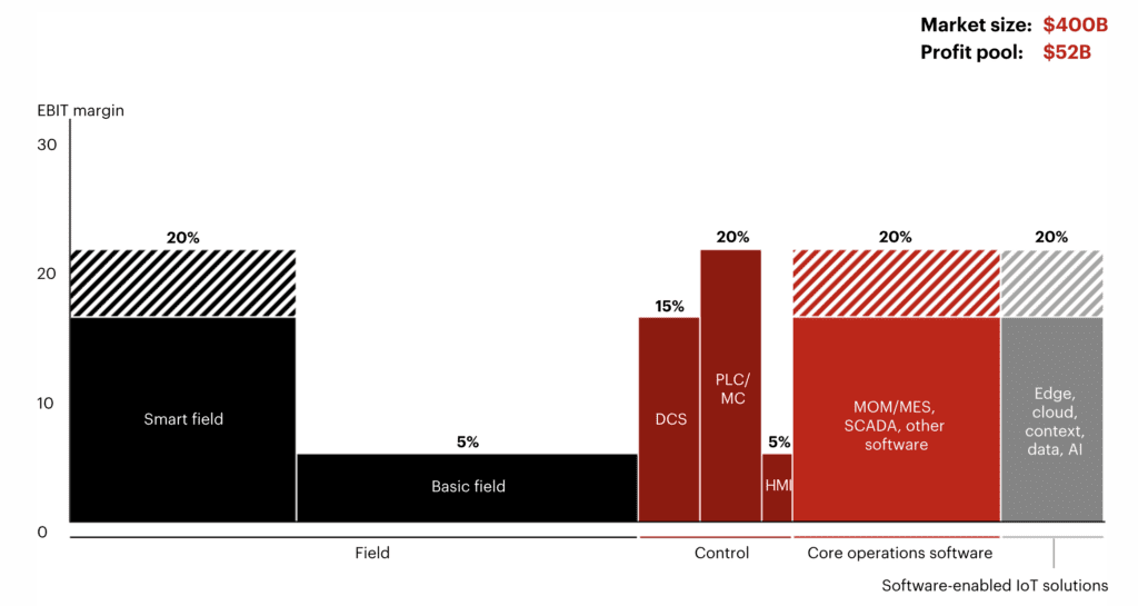 Industry 4.0's hourglass figure – AI and IoT put squeeze on OT hardware spend 8 Bain industrial AI 3