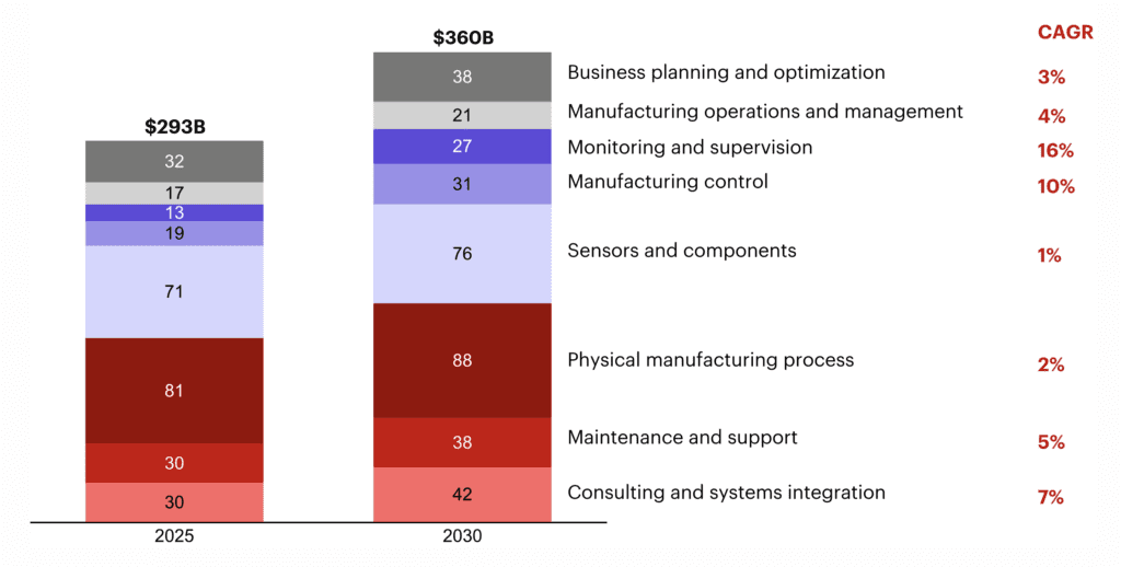 Industry 4.0's hourglass figure – AI and IoT put squeeze on OT hardware spend 9 Bain industrial AI 6