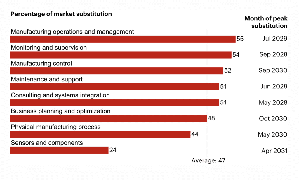 Industry 4.0's hourglass figure – AI and IoT put squeeze on OT hardware spend 11 Bain industrial AI 5