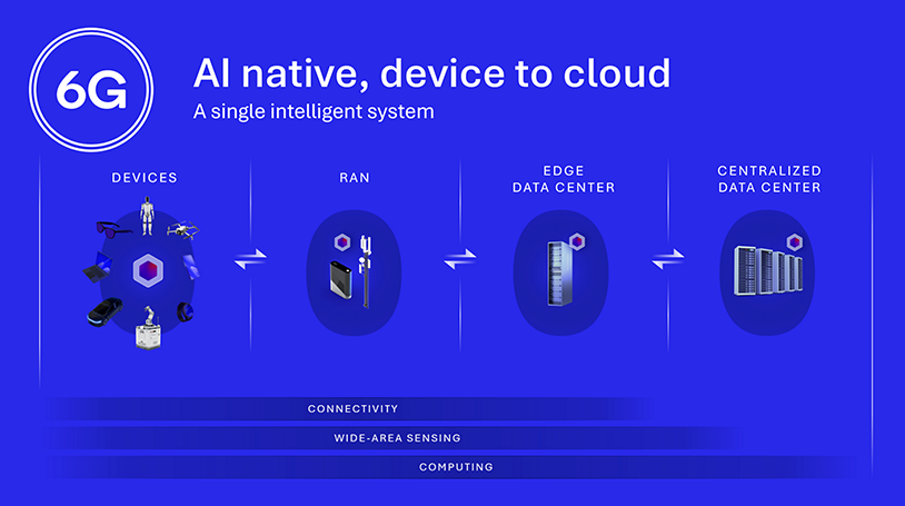 AI native device to cloud