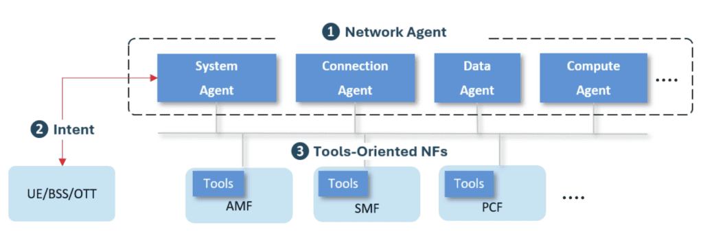 Network agents are “ready” for commercial use, but are telcos? (Analyst Angle) 6 ABI1 agents