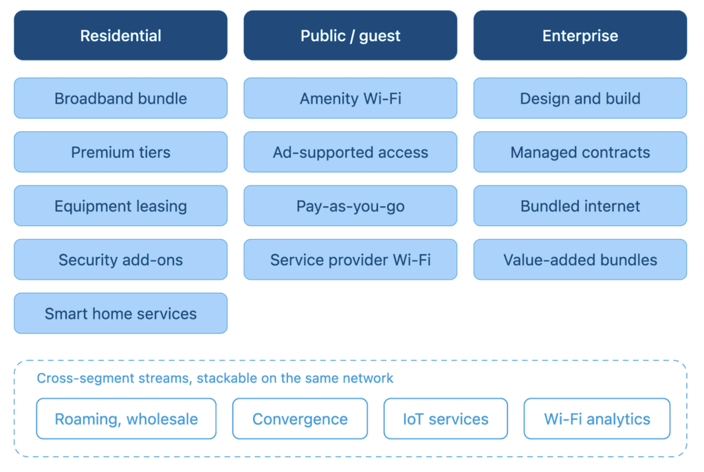 Wi-Fi carries over 80% of traffic; monetizing it is not a done deal (Analyst Angle) 6 Screenshot 2026 08 04 at 11.09.44